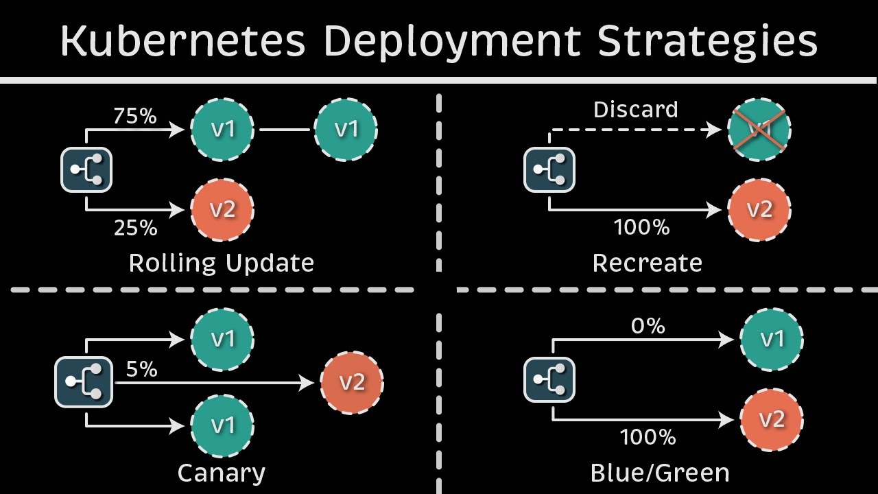 kubernetes deployment strategies